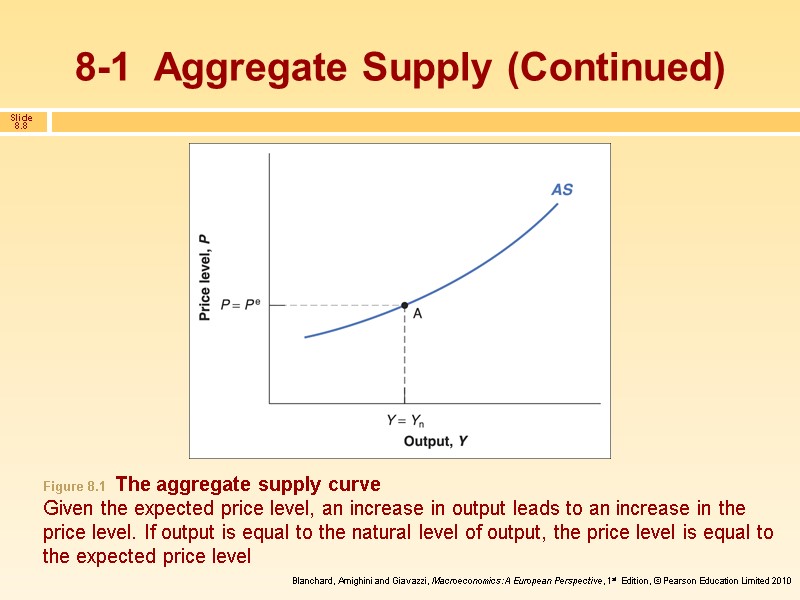 Figure 8.1  The aggregate supply curve Given the expected price level, an increase